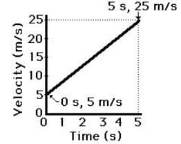 Velocity (m/s)
25
20
15
10
5
0
0
5 s, 25 m/s
-0 s, 5 m/s
1 2 3 4 5
Time (s)