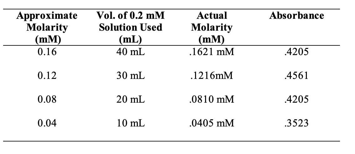 Approximate
Molarity
(mm)
0.16
0.12
0.08
0.04
Vol. of 0.2 mM
Solution Used
(mL)
40 mL
30 mL
20 mL
10 mL
Actual
Molarity
(mm)
.1621 mM
.1216mM
.0810 mM
.0405 mM
Absorbance
.4205
.4561
.4205
.3523