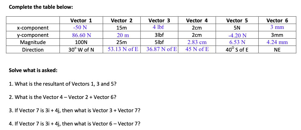 Complete the table below:
Vector 1
Vector 2
Vector 3
Vector 4
Vector 5
Vector 6
-50 N
15m
4 lbf
2cm
5N
3 mm
X-component
y-component
Magnitude
86.60 N
20 m
3lbf
2cm
-4.20 N
3mm
100N
25m
5lbf
2.83 cm
6.53 N
4.24 mm
Direction
30° W of N
53.13 N of E
36.87 N of E
45 N of E
40° s of E
NE
Solve what is asked:
1. What is the resultant of Vectors 1, 3 and 5?
2. What is the Vector 4 - Vector 2 + Vector 6?
3. If Vector 7 is 3i + 4j, then what is Vector 3 + Vector 7?
4. If Vector 7 is 3i + 4j, then what is Vector 6 - Vector 7?
