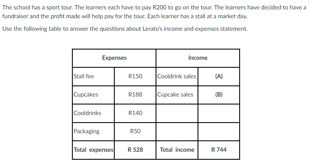 The school has a sport tour. The learners each have to pay R200 to go on the tour. The learners have decided to have a
fundraiser and the profit made will help pay for the tour. Each learner has a stall at a market day.
Use the following table to answer the questions about Lerato's income and expenses statement.
Stall fee
Cupcakes
Cooldrinks
Packaging
Expenses
Total expenses
R150
R188
R140
R50
R 528
Income
Cooldrink sales
Cupcake sales
Total income
(A)
(B)
R 744