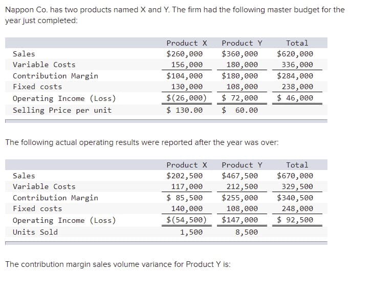 Nappon Co. has two products named X and Y. The firm had the following master budget for the
year just completed:
Product X
Product Y
Total
Sales
$260,000
$360,000
$620,000
Variable Costs
156,000
180,000
$180,000
336, 000
Contribution Margin
$104,000
$284,000
Fixed costs
130,000
108,000
238,000
$ 46,000
$ 72,000
$ 60.00
Operating Income (Loss)
$(26,000)
Selling Price per unit
$ 130.00
The following actual operating results were reported after the year was over:
Product X
Product Y
Total
$202,500
$467,500
212,500
$255,000
Sales
$670,000
Variable Costs
117,000
$ 85,500
140,000
$(54,500)
329, 500
$340,500
Contribution Margin
Fixed costs
248,000
$ 92,500
108,000
Operating Income (Loss)
$147,000
Units Sold
1,500
8,500
The contribution margin sales volume variance for Product Y is:
