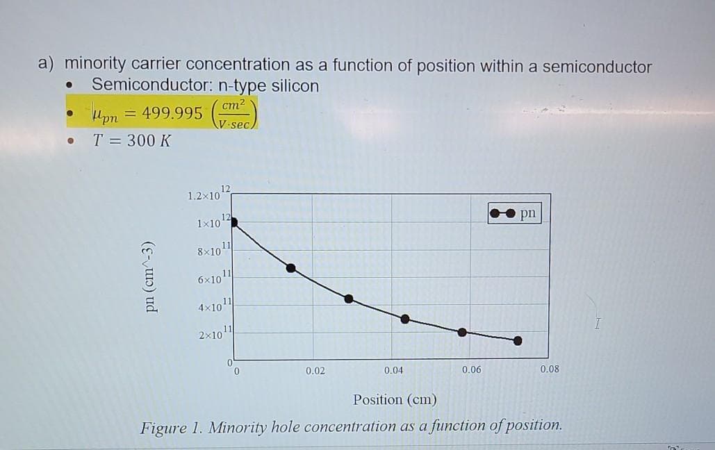a) minority carrier concentration as a function of position within a semiconductor
Semiconductor: n-type silicon
Mpn = 499.995
T = 300 K
ст?
V sec.
1.2x102
1x10 12
pn
8x1011
6x1011
4×1011
2x101
0.02
0.04
0.06
0.08
Position (cm)
Figure 1. Minority hole concentration as a function of position.
pn (cm^-3)
