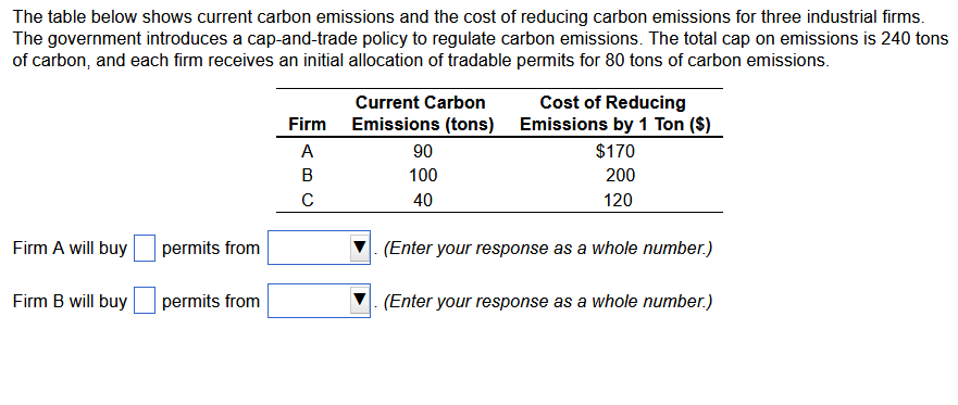 The table below shows current carbon emissions and the cost of reducing carbon emissions for three industrial firms.
The government introduces a cap-and-trade policy to regulate carbon emissions. The total cap on emissions is 240 tons
of carbon, and each firm receives an initial allocation of tradable permits for 80 tons of carbon emissions.
Firm A will buy
Firm B will buy
permits from
permits from
Firm
A
B
с
Current Carbon
Emissions (tons)
90
100
40
Cost of Reducing
Emissions by 1 Ton ($)
$170
200
120
(Enter your response as a whole number.)
(Enter your response as a whole number.)