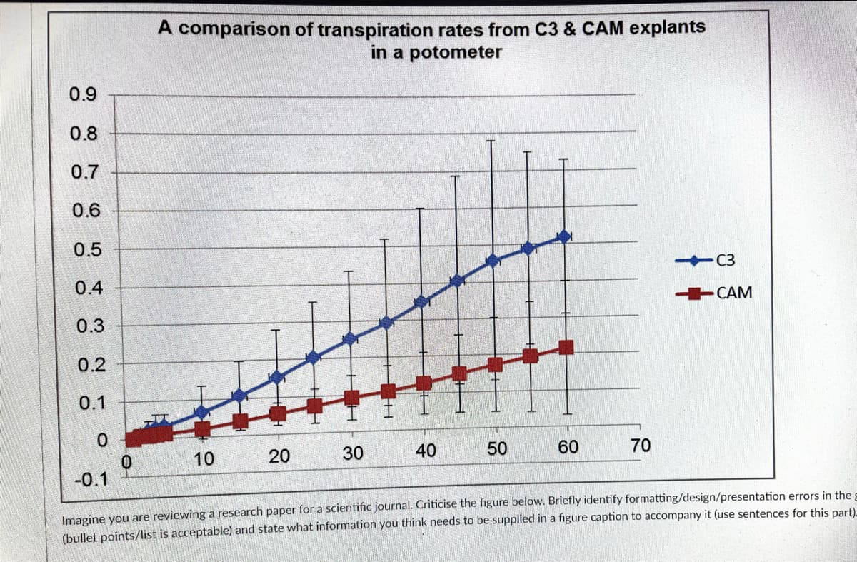 A comparison of transpiration rates from C3 & CAM explants
in a potometer
0.9
0.8
0.7
0.6
0.5
C3
0.4
CAM
0.3
0.2
0.1
10
20
30
40
50
60
70
-0.1
Imagine you are reviewing a research paper for a scientific journal. Criticise the figure below. Briefly identify formatting/design/presentation errors in the
(bullet points/list is acceptable) and state what information you think needs to be supplied in a figure caption to accompany it (use sentences for this part).
