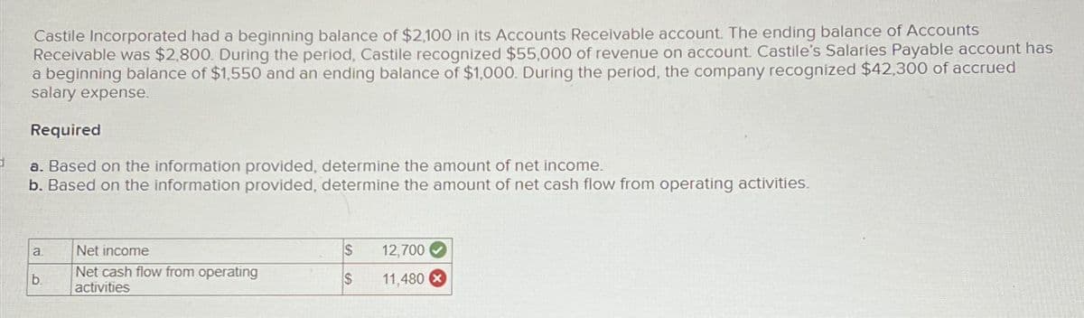 Castile Incorporated had a beginning balance of $2,100 in its Accounts Receivable account. The ending balance of Accounts
Receivable was $2,800. During the period, Castile recognized $55,000 of revenue on account. Castile's Salaries Payable account has
a beginning balance of $1,550 and an ending balance of $1,000. During the period, the company recognized $42,300 of accrued
salary expense.
Required
a. Based on the information provided, determine the amount of net income.
b. Based on the information provided, determine the amount of net cash flow from operating activities.
a
b.
Net income
Net cash flow from operating
activities
$ 12,700
$ 11,480 X