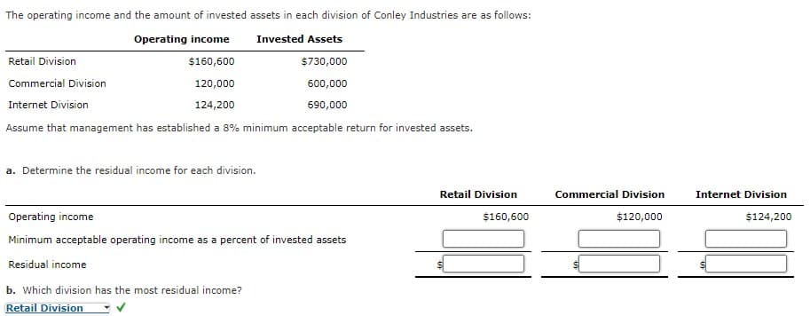 The operating income and the amount of invested assets in each division of Conley Industries are as follows:
Retail Division
Commercial Division
Internet Division
Operating income
Invested Assets
$160,600
$730,000
120,000
600,000
124,200
690,000
Assume that management has established a 8% minimum acceptable return for invested assets.
a. Determine the residual income for each division.
Operating income
Minimum acceptable operating income as a percent of invested assets
Residual income
b. Which division has the most residual income?
Retail Division
Retail Division
Commercial Division
Internet Division
$160,600
$120,000
$124,200
