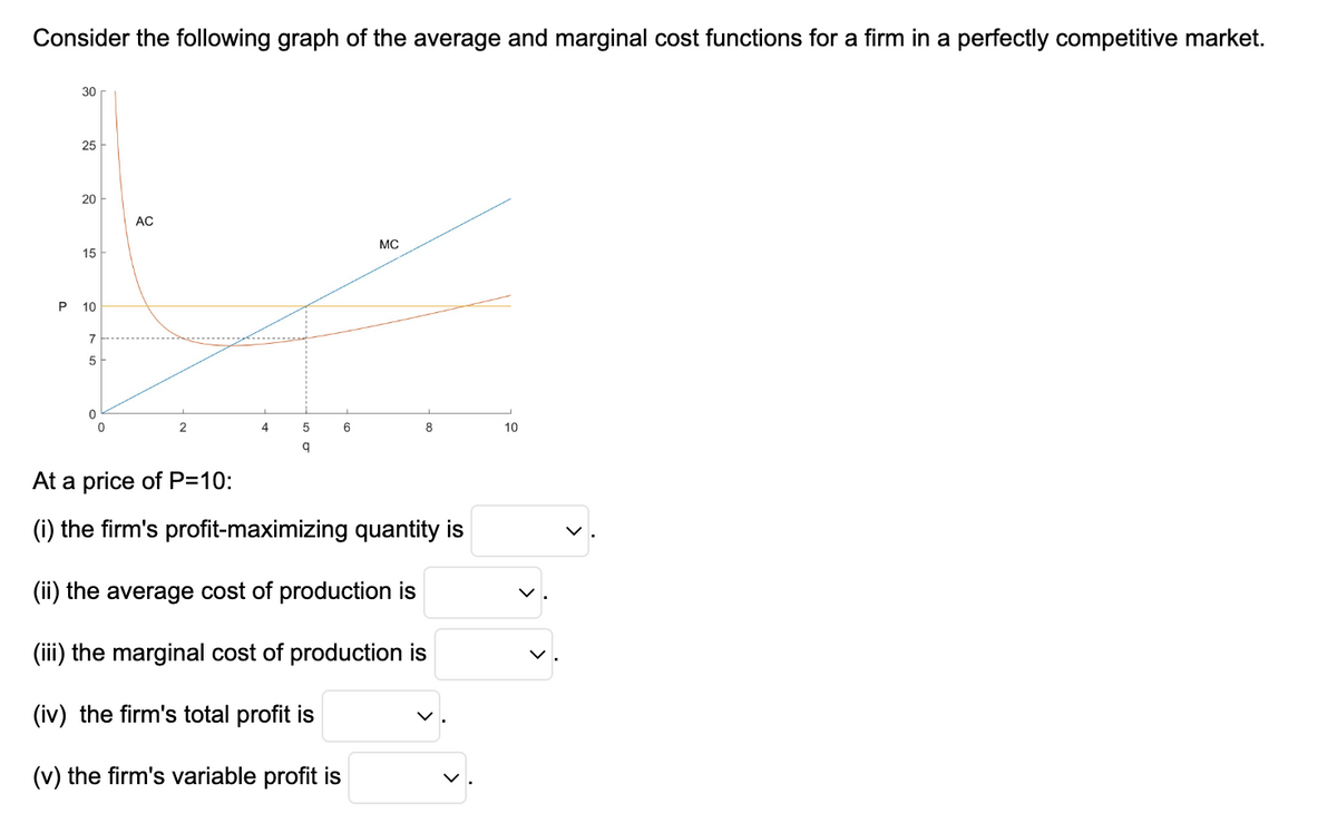 Consider the following graph of the average and marginal cost functions for a firm in a perfectly competitive market.
30
25
20
15
P 10
7
5
0
AC
2
4
5
q
6
MC
8
At a price of P=10:
(i) the firm's profit-maximizing quantity is
(ii) the average cost of production is
(iii) the marginal cost of production is
(iv) the firm's total profit is
(v) the firm's variable profit is
10