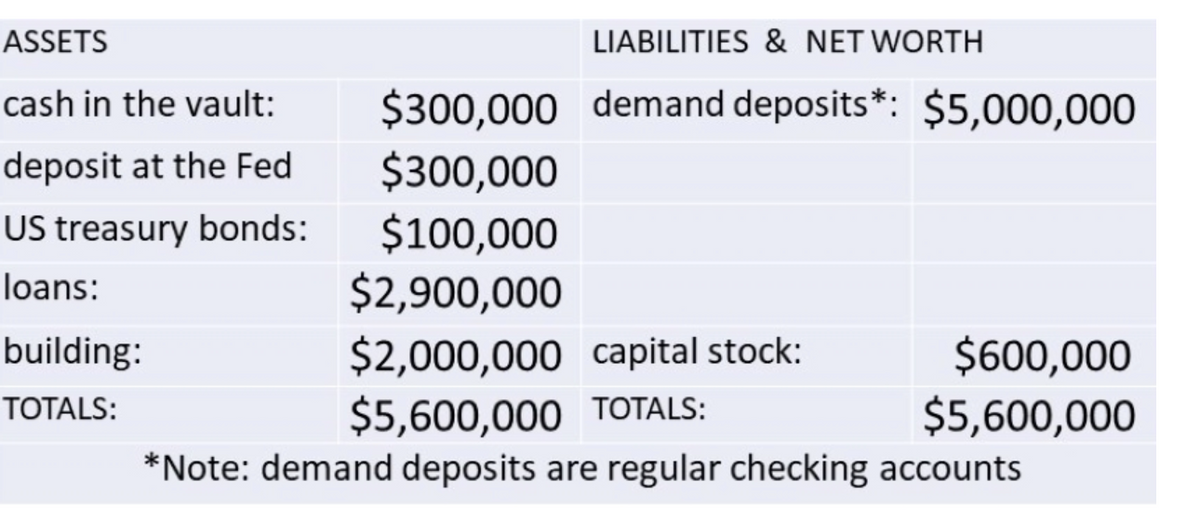 ASSETS
cash in the vault:
deposit at the Fed
US treasury bonds:
loans:
building:
TOTALS:
LIABILITIES & NET WORTH
$300,000 demand deposits*: $5,000,000
$300,000
$100,000
$2,900,000
$600,000
$5,600,000
$2,000,000 capital stock:
$5,600,000 TOTALS:
*Note: demand deposits are regular checking accounts
