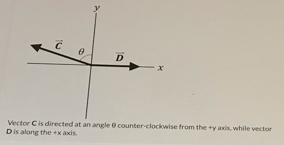 y
D
Vector C is directed at an angle 0 counter-clockwise from the +y axis, while vector
Dis along the +x axis.
