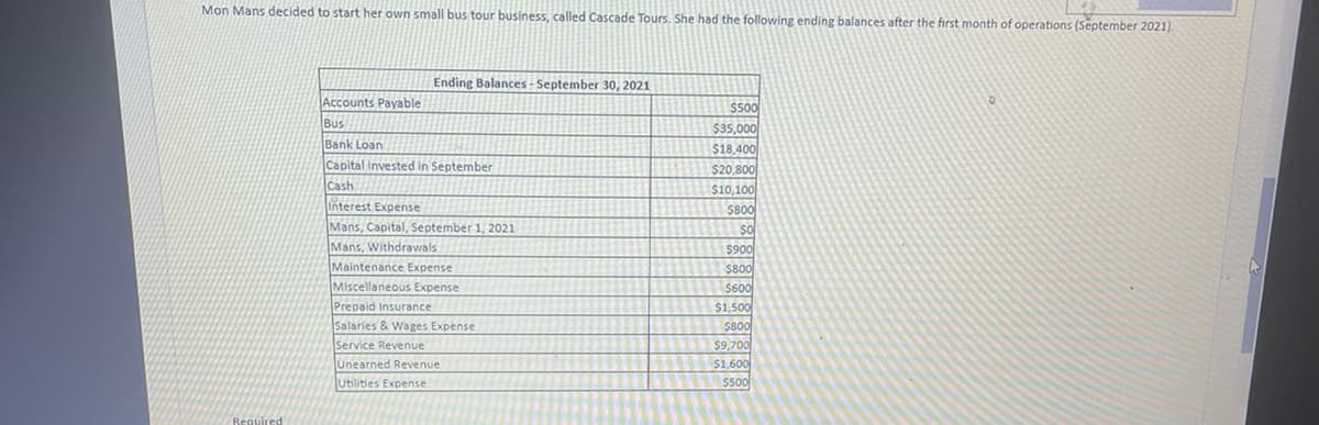 Mon Mans decided to start her own small bus tour business, called Cascade Tours. She had the following ending balances after the first month of operations (September 2021).
Ending Balances - September 30, 2021
Accounts Payable
$500
Bus
Bank Loan
$35,000
$18,400
Capital Invested in September
Cash
$20,800
$10,100
Interest Expense
Mans, Capital, September 1, 2021
Mans, Withdrawals
Maintenance Expense
Miscellaneous Expense
Prepaid Insurance
Salaries & Wages Expense
$800
$900
$800
$600
$1,500
$800
$9,700
Service Revenue
Unearned Revenue
Utilities Expense
$1,600
$500
