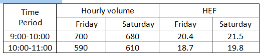 Time
Hourly volume
НЕF
Period
Friday
Saturday
Friday
Saturday
9:00-10:00
700
680
20.4
21.5
10:00-11:00
590
610
18.7
19.8

