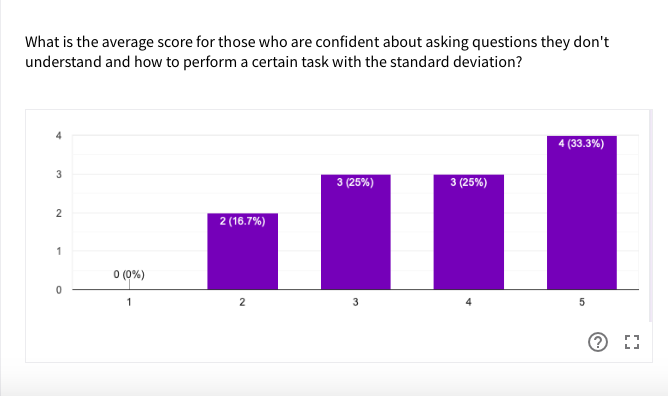 What is the average score for those who are confident about asking questions they don't
understand and how to perform a certain task with the standard deviation?
4 (33.3%)
3 (25%)
3 (25%)
2 (16.7%)
O (0%)
2
2.
