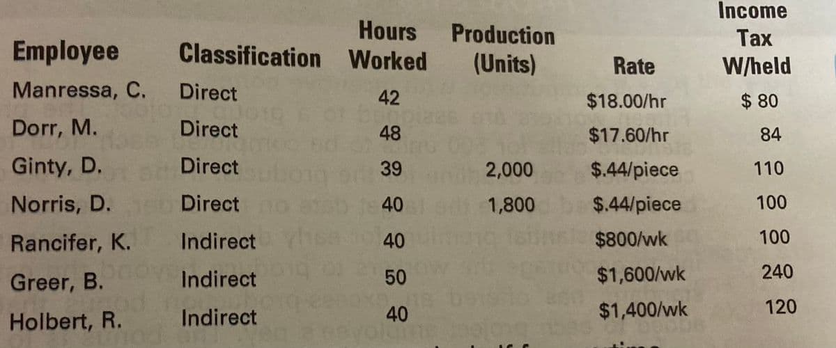 Income
Hours Production
Tax
Employee
Classification Worked
(Units)
Rate
W/held
Manressa, C.
Direct
42
$18.00/hr
$ 80
Dorr, M.
Direct
48
$17.60/hr
84
1o Direct
Norris, D. s Direct
Ginty, D.
39
2,000
$.44/piece
110
40
od 1,800
$.44/piece
100
Rancifer, K.
Indirect
40
$800/wk
100
Greer, B.
Indirect
50
$1,600/wk
240
Indirect
40
$1,400/wk
120
Holbert, R.
