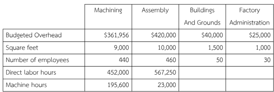 Machining
Assembly
Buildings
Factory
And Grounds Administration
Budgeted Overhead
$361,956
$420,000
$40,000
$25,000
Square feet
9,000
10,000
1,500
1,000
Number of employees
440
460
50
30
Direct labor hours
452,000
567,250
Machine hours
195,600
23,000
