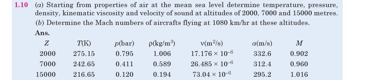 1.10 (a) Starting from properties of air at the mean sea level determine temperature, pressure,
density, kinematic viscosity and velocity of sound at altitudes of 2000, 7000 and 15000 metres.
(b) Determine the Mach numbers of aircrafts flying at 1080 km/hr at these altitudes.
Ans.
Z
T(K)
p(bar)
p(kg/m)
v(m2/s)
a(m/s)
M
2000
275.15
0.795
1.006
17.176 x 10-6
332.6
0.902
7000
242.65
0.411
0.589
26.485 x 10-6
312.4
0.960
15000
216.65
0.120
0.194
73.04 x 10-6
295.2
1.016
