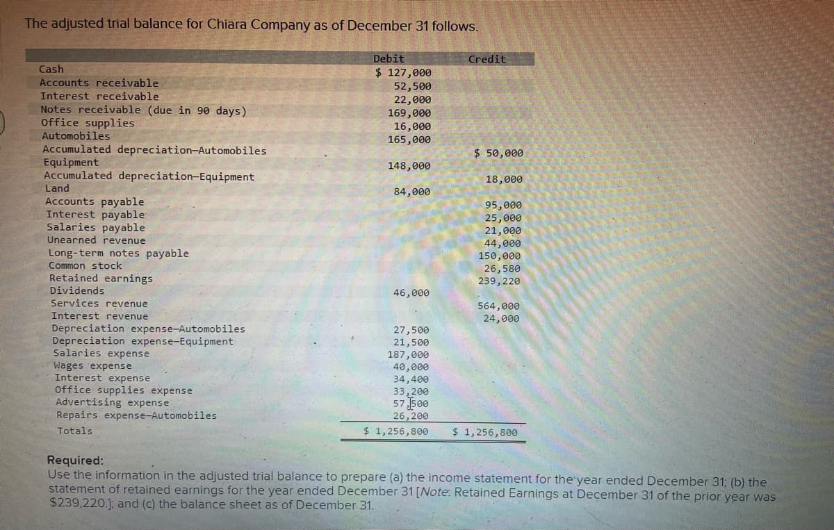 The adjusted trial balance for Chiara Company as of December 31 follows.
Debit
Credit
Cash
$ 127,000
Accounts receivable
Interest receivable
Notes receivable (due in 90 days)
Office supplies
Automobiles
52,500
22,000
169,000
16,000
165,000
Accumulated depreciation-Automobiles
Equipment
Accumulated depreciation-Equipment
Land
$ 50,000
148,000
18,000
84,000
Accounts payable
Interest payable
Salaries payable
Unearned revenue
95,000
25,000
21,000
44,000
150,000
Long-term notes payable
Common stock
26,580
239,220
Retained earnings
Dividends
Services revenue
46,000
564,000
24,000
Interest revenue
Depreciation expense-Automobiles
Depreciation expense-Equipment
Salaries expense
Wages expense
Interest expense
Office supplies expense
Advertising expense
Repairs expense-Automobiles
27,500
21,500
187,000
40,000
34,400
33,200
57 500
26,200
$ 1,256,800
Totals
$ 1,256,800
Required:
Use the information in the adjusted trial balance to prepare (a) the income statement for the year ended December 31; (b) the
statement of retained earnings for the year ended December 31 [Note: Retained Earnings at December 31 of the prior year was
$239,220.]; and (c) the balance sheet as of December 31.
