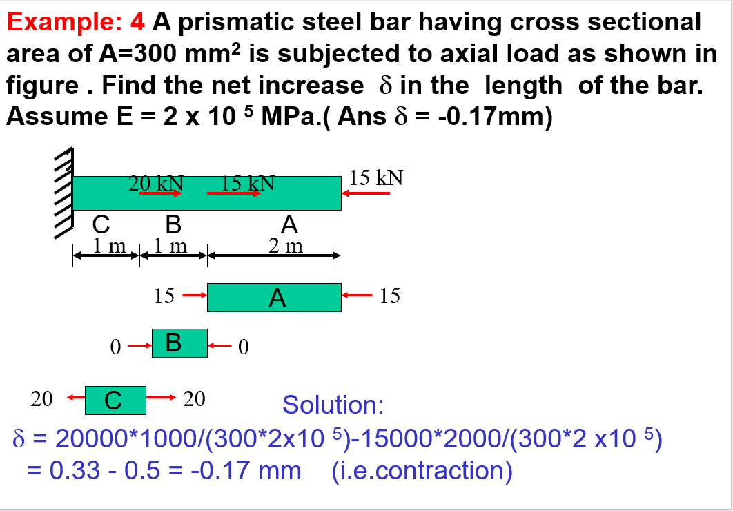 Example: 4 A prismatic steel bar having cross sectional
area of A=300 mm? is subjected to axial load as shown in
figure . Find the net increase & in the length of the bar.
Assume E = 2 x 10 5 MPa.( Ans ô = -0.17mm)
%3D
20 kN
15 kN
15 kN
В
A
2 m
1m,
m 1m
15
A
15
0 – B
20
C
20
Solution:
8 = 20000*1000/(300*2x10 5)-15000*2000/(300*2 x10 5)
= 0.33 - 0.5 = -0.17 mm (i.e.contraction)
