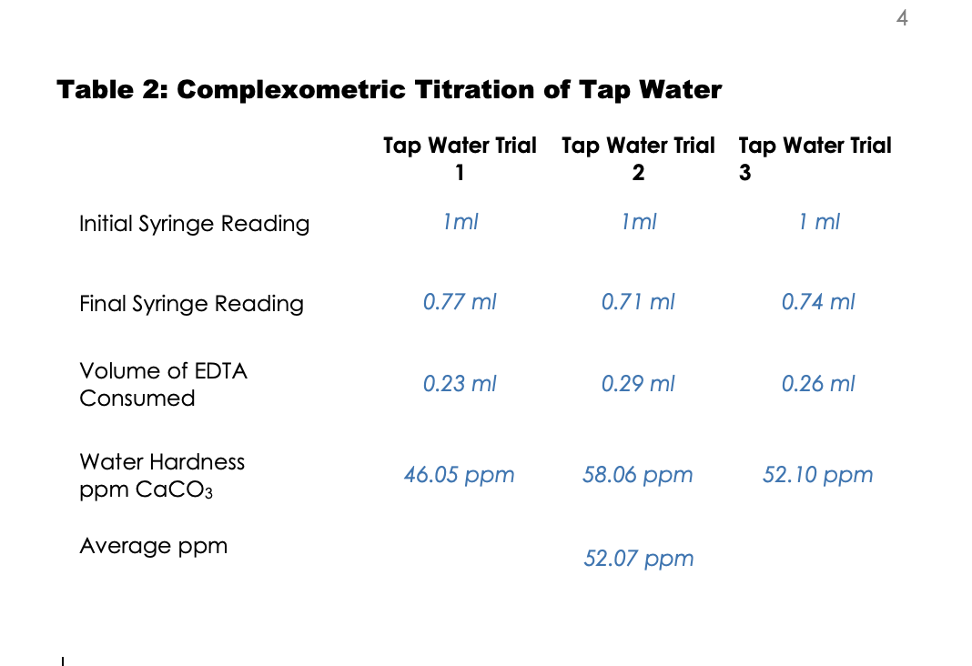Table 2: Complexometric Titration of Tap Water
Tap Water Trial Tap Water Trial
1
2
1ml
Initial Syringe Reading
Final Syringe Reading
Volume of EDTA
Consumed
Water Hardness
ppm CaCO3
Average ppm
0.77 ml
0.23 ml
46.05 ppm
1ml
0.71 ml
0.29 ml
58.06 ppm
52.07 ppm
Tap Water Trial
3
1 ml
0.74 ml
0.26 ml
52.10 ppm
4