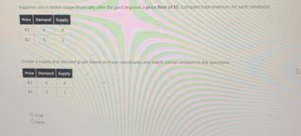 Suppliers are in better shape financially after the govt imposes a price floor of $5. icompare total revenues for each condition
Price Demand Supply
$3
$2
Create a supply and demand graph based on these coordinates and match correct answers to the questions
Price Demand Supply
$3
4.
4.
12
Oru
Oabe
