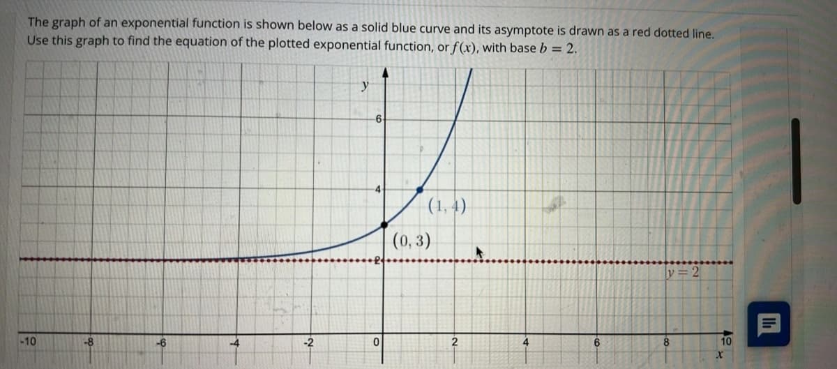 The graph of an exponential function is shown below as a solid blue curve and its asymptote is drawn as a red dotted line.
Use this graph to find the equation of the plotted exponential function, or f(x), with base b = 2.
-10
-8
-6
-4
-2
y
-6
0
(1,4)
(0, 3)
2
4
6
v=2
8
10
X