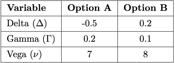 Variable
Option A Option B
Delta (A)
-0.5
0.2
Gamma (T)
0.2
0.1
Vega (v)
8
