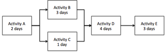 Activity B
3 days
Activity A
2 days
Activity D
4 days
Activity E
3 days
Activity C
1 day

