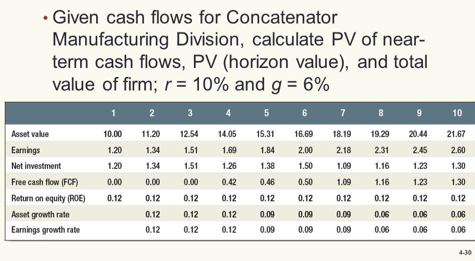 Given cash flows for Concatenator
Manufacturing Division, calculate PV of near-
term cash flows, PV (horizon value), and total
value of firm; r = 10% and g = 6%
1
2
3
4
5
6
7
8
9
10
Asset value
10.00
11.20
12.54
14.05
15.31
16.69
18.19
19.29
20.44
21.67
Earnings
1.20
1.34
1.51
1.69
1.84
2.00
2.18
2.31
2.45
2.60
Net investment
1.20
1.34
1.51
1.26
1.38
1.50
1.09
1.16
1.23
1.30
Free cash flow (FCF)
0.00
0.00
0.00
0.42
0.46
0.50
1.09
1.16
1.23
1.30
Return on equity (ROE)
0.12
0.12
0.12
0.12
0.12
0.12
0.12
0.12
0.12
0.12
Asset growth rate
0.12
0.12
0.12
0.09
0.09
0.09
0.06
0.06
0.06
Earnings growth rate
0.12
0.12
0.12
0.09
0.09
0.09
0.06
0.06
0.06
4-30
