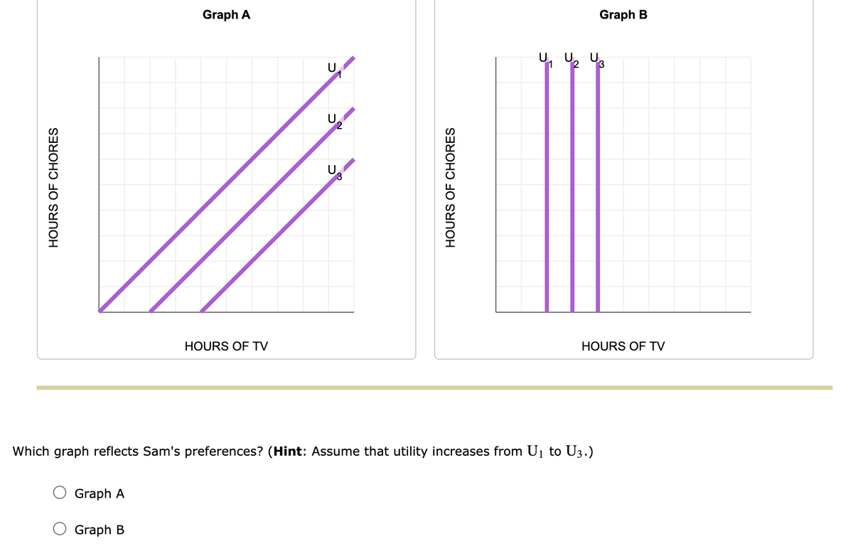 HOURS OF CHORES
Graph A
Graph A
Graph B
HOURS OF TV
U
U
HOURS OF CHORES
~
Which graph reflects Sam's preferences? (Hint: Assume that utility increases from U₁ to U3.)
Graph B
3
HOURS OF TV