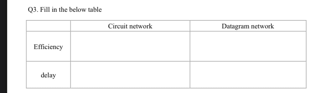 Q3. Fill in the below table
Efficiency
delay
Circuit network
Datagram network