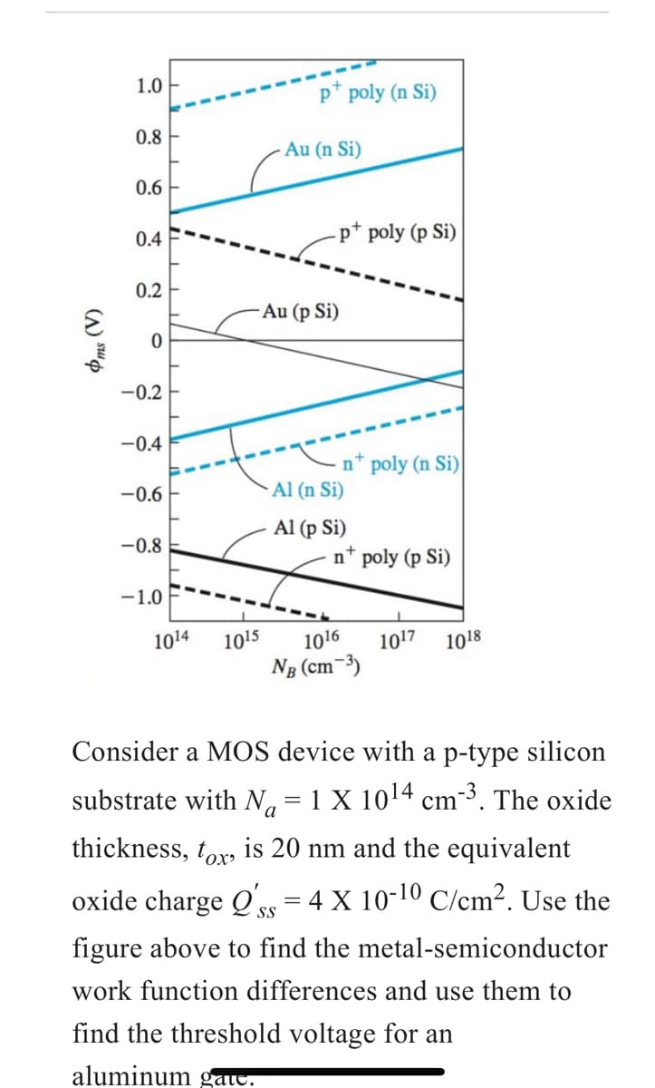 &ms (V)
1.0
0.8
0.6
0.4
0.2
0
-0.2
-0.4
-0.6
-0.8
-1.0
1014
1015
p+ poly (n Si)
Au (n Si)
-p+ poly (p Si)
Au (p Si)
n poly (n Si)
+
Al (n Si)
Al (p Si)
n+ poly (p Si)
1016 1017
NB (cm-3)
1018
Consider a MOS device with a p-type silicon
substrate with N₁ = 1 X 10¹4 cm-³. The oxide
thickness, tox, is 20 nm and the equivalent
oxide charge 'SS 4 X 10-10 C/cm². Use the
figure above to find the metal-semiconductor
work function differences and use them to
find the threshold voltage for an
aluminum gate.