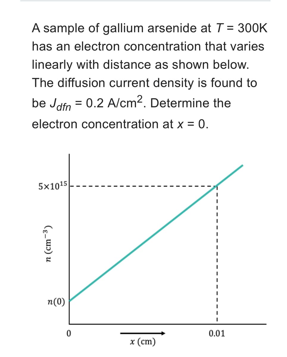 A sample of gallium arsenide at T = 300K
has an electron concentration that varies
linearly with distance as shown below.
The diffusion current density is found to
be Jdfn = 0.2 A/cm². Determine the
electron concentration at x = 0.
5x1015
n (cm-³)
n(0)
0
x (cm)
I
I
0.01