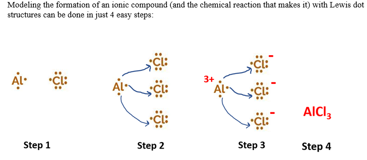 Modeling the formation of an ionic compound (and the chemical reaction that makes it) with Lewis dot
structures can be done in just 4 easy steps:
AL•
•CL:
Step 1
CL:
Step 2
3+
CL:
Step 3
AICI 3
Step 4