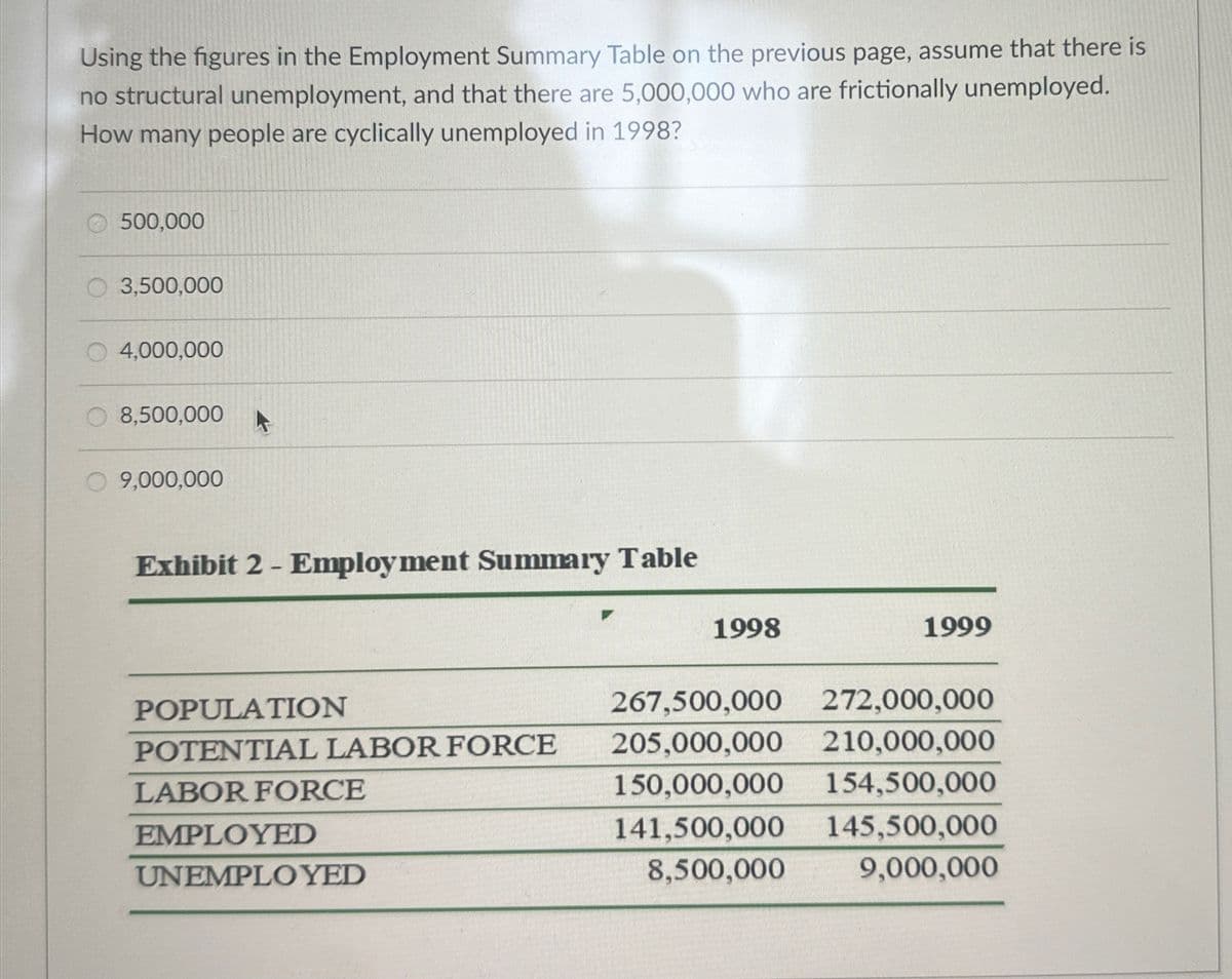 Using the figures in the Employment Summary Table on the previous page, assume that there is
no structural unemployment, and that there are 5,000,000 who are frictionally unemployed.
How many people are cyclically unemployed in 1998?
500,000
○ 3,500,000
O 4,000,000
8,500,000
9,000,000
Exhibit 2 - Employment Summary Table
1998
1999
POPULATION
267,500,000
272,000,000
POTENTIAL LABOR FORCE
205,000,000 210,000,000
LABOR FORCE
EMPLOYED
UNEMPLOYED
150,000,000 154,500,000
141,500,000 145,500,000
8,500,000
9,000,000