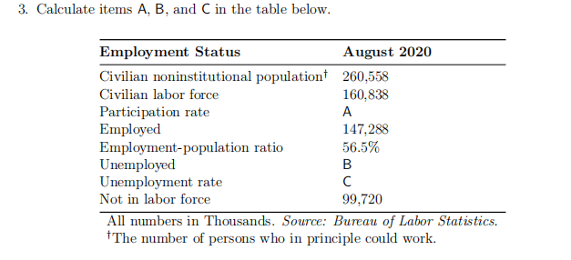 3. Calculate items A, B, and C in the table below.
Employment Status
August 2020
Civilian noninstitutional populationt 260,558
160,838
Civilian labor force
Participation rate
Employed
Employment-population ratio
Unemployed
Unemployment rate
A
147,288
56.5%
Not in labor force
99,720
All numbers in Thousands. Source: Bureau of Labor Statistics.
†The number of persons who in principle could work.

