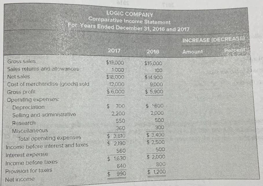 LOGIĆ COMPANY
Comparative Income Statement
For Years Ended December 31, 2016 and 2017
INCREASE (DECREASE).
2017
2016
Amount
Percent
Gross sales
$19,000
$15,000
Sales returns and allowances
1.000
100
Net sales
Cost of merchandise (goods) sold
Gross profit
Operating expenses:
Depreciation
Selling and administrative
Research
$18.000
12,000
$6.000
$14.900
9,000
$ 5,900
$ 700
2,200
$ 600
2,000
550
500
360
300
Miscellaneous
$3.400
$ 2,500
500
$ 2,000
$ 3,810
$2,190
Total operating expenses
Income before interest and taxes
560
Interest expense
Income before laxes
$ 1,630
640
800
Provision for taxes.
Net income
$ 990
$ 1,200
