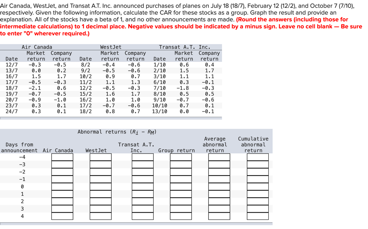 Air Canada, WestJet, and Transat A.T. Inc. announced purchases of planes on July 18 (18/7), February 12 (12/2), and October 7 (7/10),
respectively. Given the following information, calculate the CAR for these stocks as a group. Graph the result and provide an
explanation. All of the stocks have a beta of 1, and no other announcements are made. (Round the answers (including those for
intermediate calculations) to 1 decimal place. Negative values should be indicated by a minus sign. Leave no cell blank - Be sure
to enter "O" wherever required.)
Air Canada
Market Company
WestJet
Market Company
Transat A.T. Inc.
Market Company
Date return
return Date
return
return
Date
return return
12/7 -0.3
-0.5
8/2
-0.4
-0.6
1/10
0.6
0.4
13/7
0.0
0.2
9/2
-0.5
-0.6
2/10
1.5
1.7
16/7
1.5
1.7
10/2
0.9
0.7
3/10
1.1
1.1
17/7 -0.5
-0.3
11/2
1.1
1.3
6/10
0.3
-0.1
18/7
-2.1
0.6
12/2
-0.5
-0.3
7/10
-1.8
-0.3
19/7
-0.7
-0.5
15/2
1.6
1.7
8/10
0.5
0.5
20/7 -0.9
-1.0
16/2
1.0
1.0
9/10
-0.7
-0.6
23/7
0.3
0.1
17/2
-0.7
-0.6
10/10
0.7
0.1
24/7
0.3
0.1
18/2
0.8
0.7
13/10
0.0
-0.1
Days from
announcement Air Canada
1
NTOL234
-4
-3
-2
-1
0
Abnormal returns (Ri - RM)
WestJet
Transat A.T.
Inc.
Group return
Average
abnormal
return
Cumulative
abnormal
return