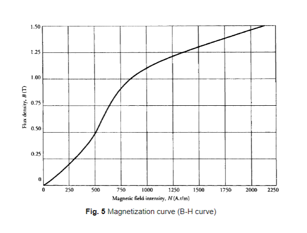1.50
1.25
1.00
0.75
0.50
0.25
250
500
750
1000
1250
1500
1750
2000
2250
Magnetic field intensiry, H(A.t/m}
Fig. 5 Magnetization curve (B-H curve)
Flux density, B (T)
