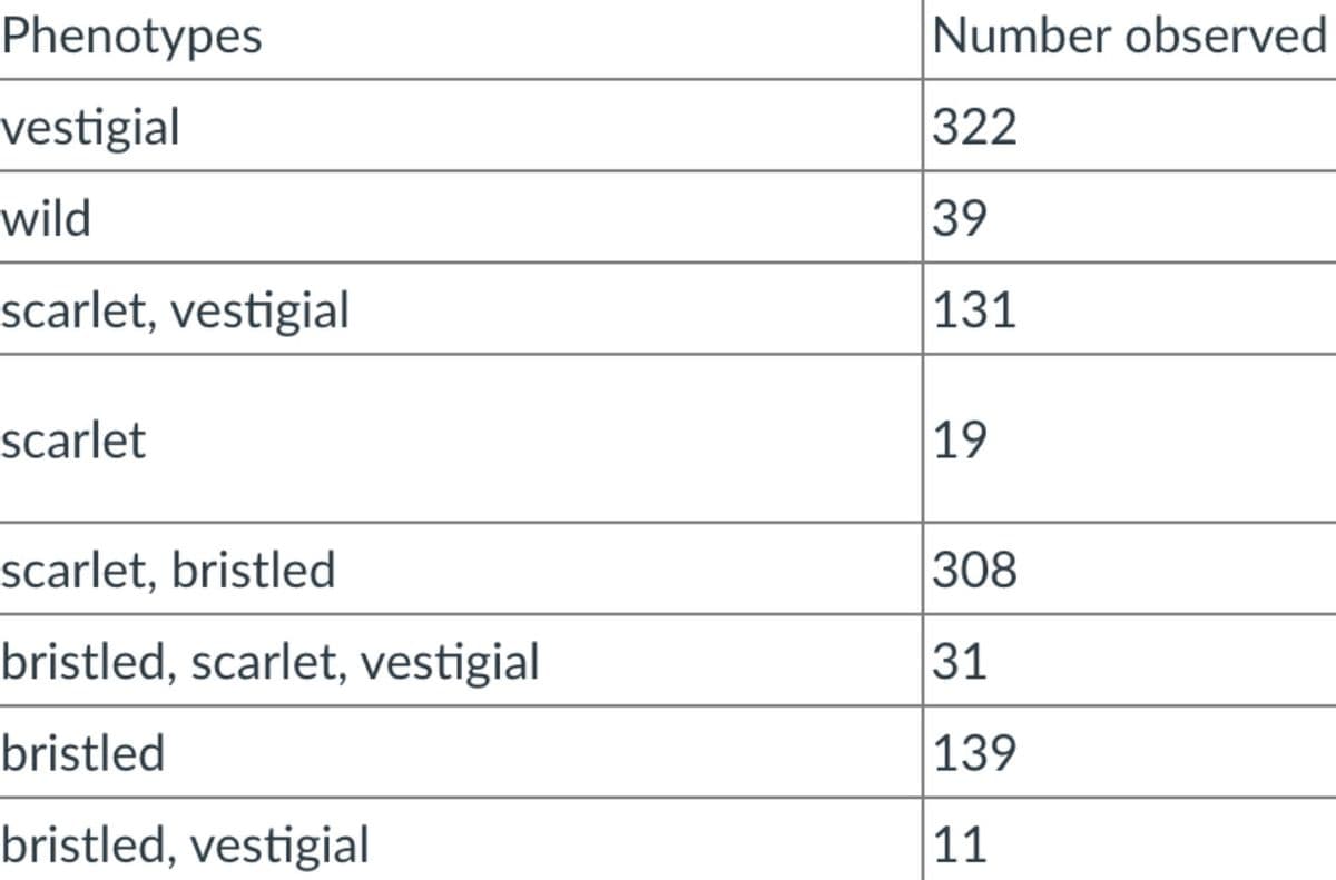 Phenotypes
Number observed
vestigial
322
wild
39
scarlet, vestigial
|131
scarlet
19
scarlet, bristled
308
bristled, scarlet, vestigial
31
bristled
139
bristled, vestigial
11
