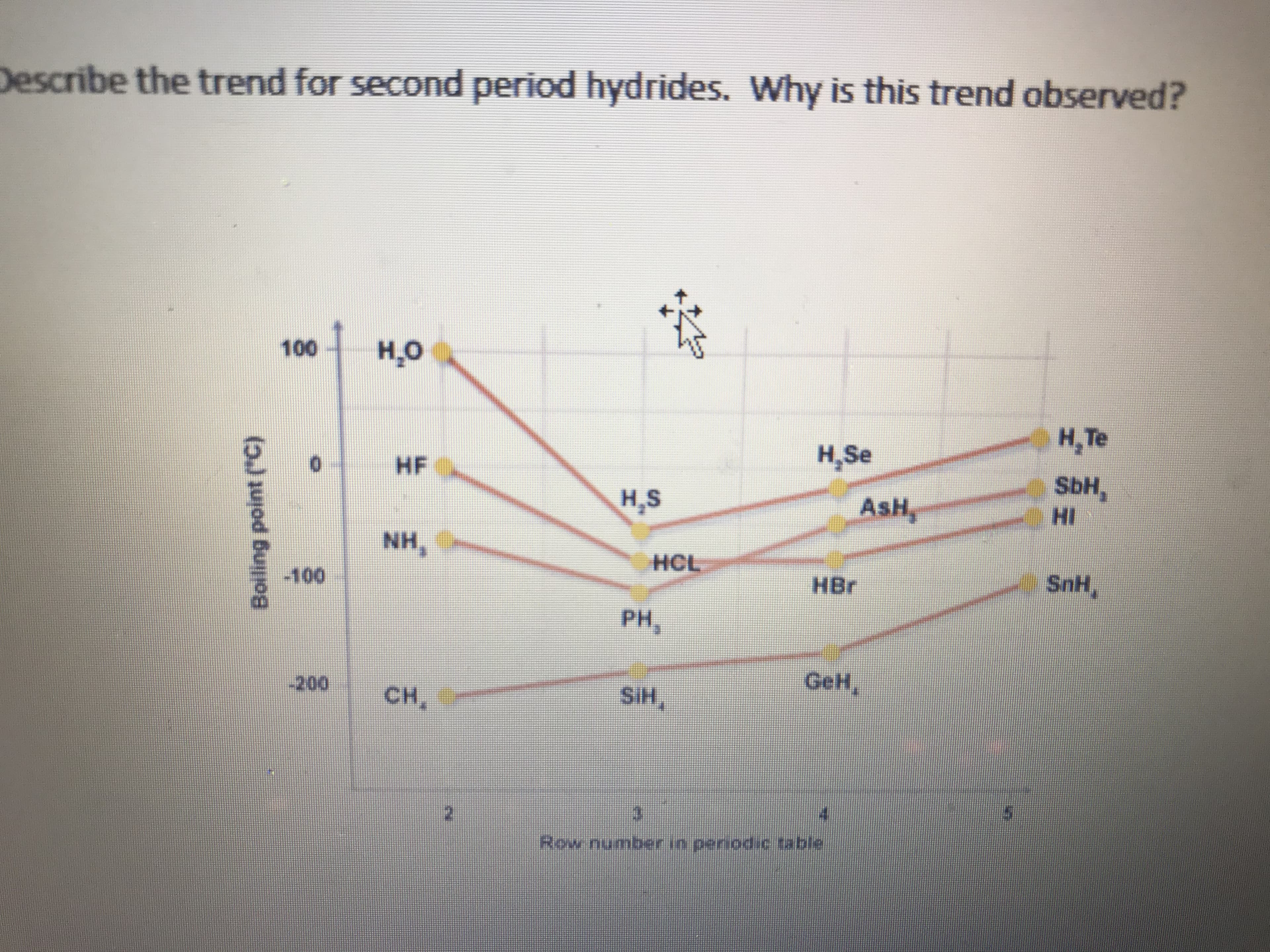 Describe the trend for second period hydrides. Why is this trend observed?
н.о
100
Н, Те
H,Se
SbH,
HI
HF
0
AsH
H.S
NH,
HCL
SnH,
HBr
-100
PH,
GeH,
-200
SH,
CH,
5
3
2
Row number in periodic table
Boiling point ("C)
