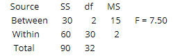 Source
SS
df
MS
Between
30
2
15
F = 7.50
Within
60
30
2
Total
90
32
