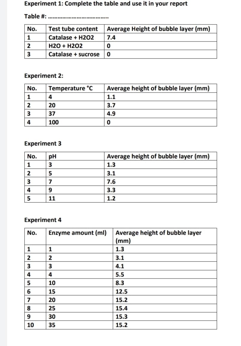 Experiment 1: Complete the table and use it in your report
Table #: ......................................
No.
Test tube content
Average Height of bubble layer (mm)
Catalase + H202
7.4
2
H2O + H2O2
3
Catalase + sucrose
Experiment 2:
No.
Temperature °c
Average height of bubble layer (mm)
1
4
1.1
2
20
3.7
3
37
4.9
4
100
Experiment 3
No.
pH
Average height of bubble layer (mm)
1
3
1.3
2
5
3.1
3
7
7.6
4
9
3.3
5
11
1.2
Experiment 4
Average height of bubble layer
(mm)
No.
Enzyme amount (ml)
1
1.3
2
2
3.1
3
4.1
4
4
5.5
5
10
8.3
6.
15
12.5
7
20
15.2
8
25
15.4
30
15.3
10
35
15.2
