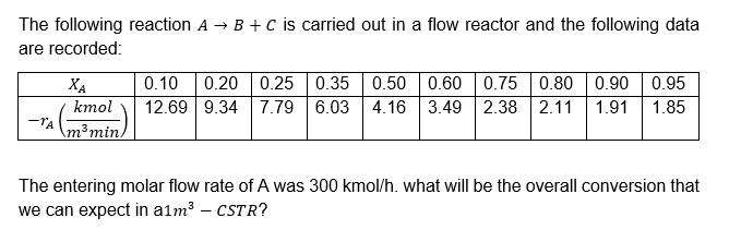 The following reaction A → B + C is carried out in a flow reactor and the following data
are recorded:
TA
XA
kmol
m³ min.
0.10 0.20 0.25 0.35 0.50 0.60 0.75 0.80 0.90 0.95
12.69 9.34 7.79 6.03 4.16 3.49 2.38 2.11 1.91 1.85
The entering molar flow rate of A was 300 kmol/h. what will be the overall conversion that
we can expect in a1m³ - CSTR?