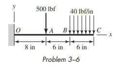 y
0
500 lbf
8 in
A
40 lbf/in
6 in
Problem 3-6
6 in
X