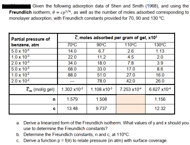 Given the following adsorption data of Shen and Smith (1968), and using the
Freundlich isotherm, 0 = cp¹/¹¹, as well as the number of moles adsorbed corresponding to
monolayer adsorption, with Freundlich constants provided for 70, 90 and 130 °C:
Partial pressure of
benzene, atm
5.0 x 104
1.0 x 10-³
2.0 x 10-³
5.0 x 10-³
1.0 x 10-²
2.0 x 10-²
n
с
T, moles adsorbed per gram of gel, x105
90°C
110°C
6.7
2.6
11.2
4.5
18.0
7.8
33.0
17.0
51.0
27.0
78.0
42.0
1.108 x10-³
70°C
14.0
22.0
34.0
68.0
88.0
-
Cm (mol/g gel): 1.302 x10-³
'm
1.579
13.48
1.508
9.737
7.253 x104
130°C
1.13
2.0
3.9
8.6
16.0
26.0
6.627 X10-4
1.156
12.32
a. Derive a linearized form of the Freundlich isotherm. What values of y and x should you
use to determine the Freundlich constants?
b. Determine the Freundlich constants, n and c, at 110°C.
c. Derive a function p = f(0) to relate pressure (in atm) with surface coverage.