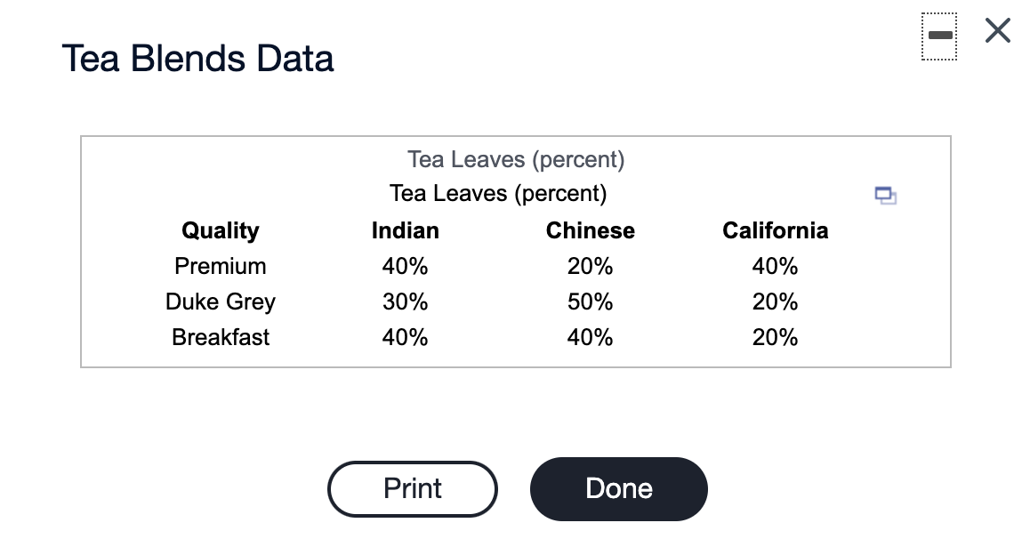 Tea Blends Data
Tea Leaves (percent)
Tea Leaves (percent)
Quality
Indian
Chinese
California
Premium
40%
20%
40%
Duke Grey
30%
50%
20%
Breakfast
40%
40%
20%
Print
Done
