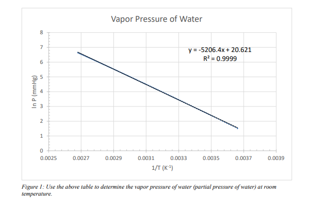 Vapor Pressure of Water
8.
7
y = -5206.4x + 20.621
R² = 0.9999
2
0.0025
0.0027
0.0029
0.0031
0.0033
0.0035
0.0037
0.0039
1/T (K4)
Figure 1: Use the above table to determine the vapor pressure of water (partial pressure of water) at room
temperature.
In P (mmHg)

