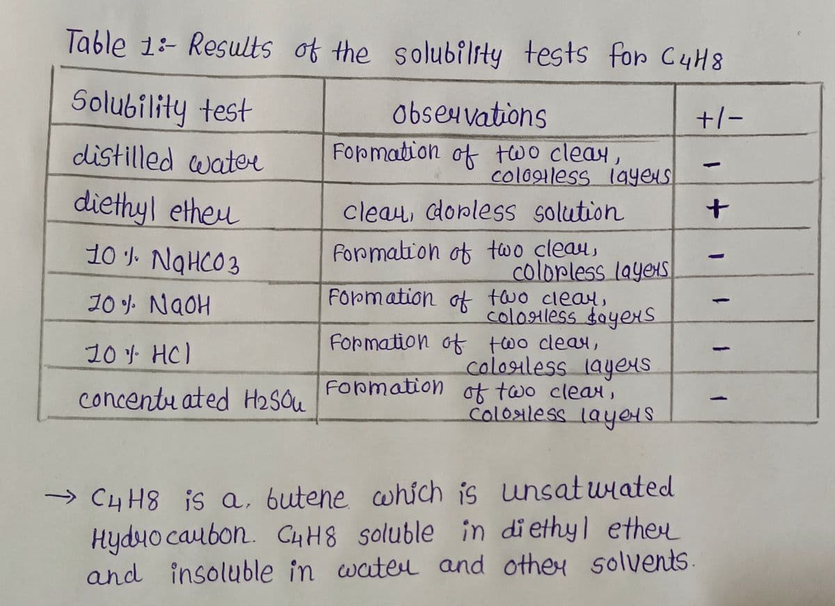 Table 1:- Results of the solubility tests for C4H8
Solubility test
Obseuvations
Fopmation of two cleay,
cololess 19yCrs
+/-
distilled water
diethyl etheu
cleau, dopless solution
Formation of two çleau,
colorless layers
Formation of two clear,
coloiless dayexS
Formation of two clear,
colosiless layeys
of two cleaM,
Coloxiless layors
10 J. NgHC0 3
10 - NaOH
10 HC)
Formation
concentu ated H2sau
> C4H8 is a, butene which is unsat wrated
Hydyo caubon. CHH8 soluble in di ethyl ether
and insoluble in wateu and othey solvents
