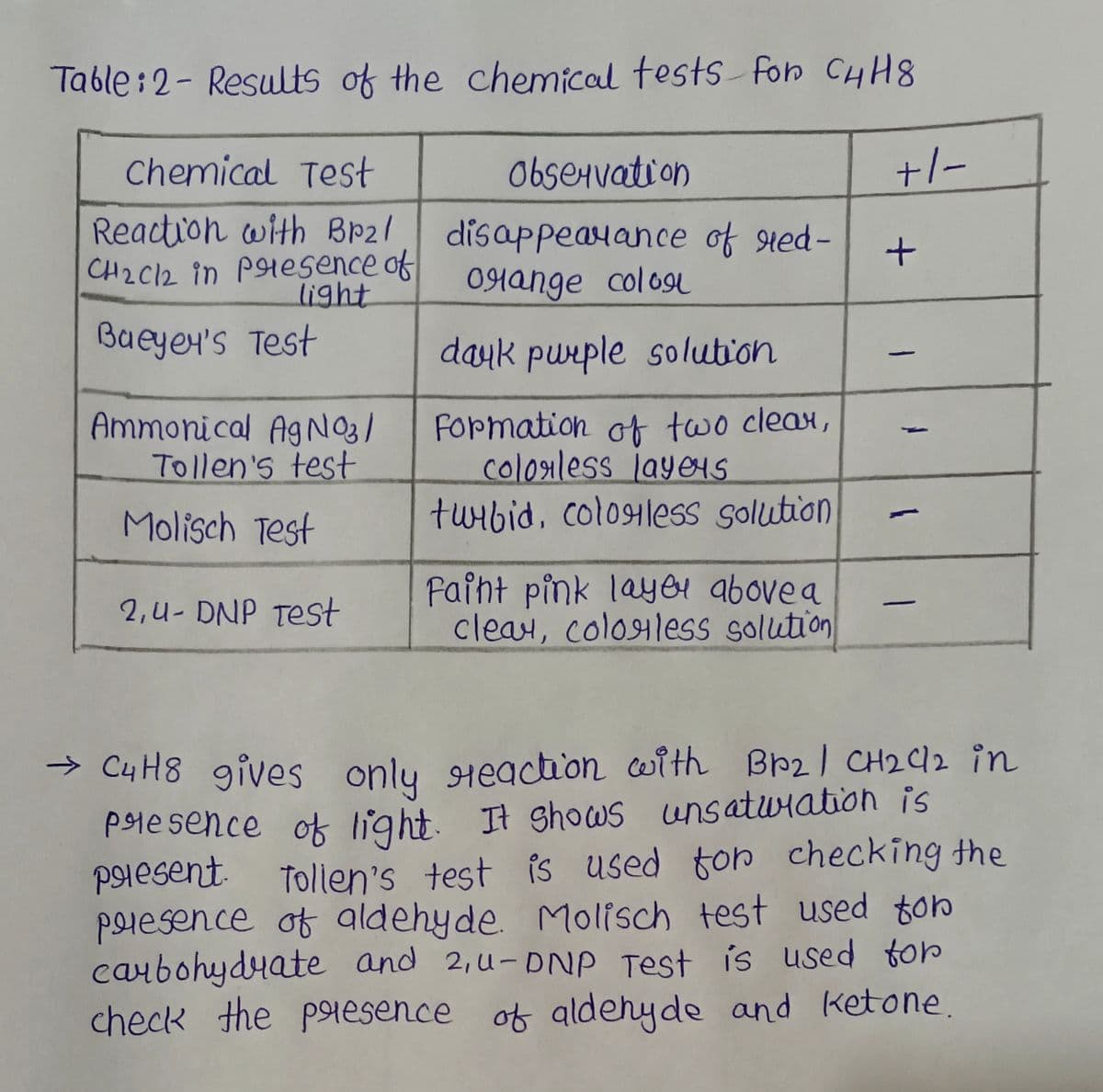 Table:2- Results of the chemical tests Fon CHH8
Chemical Test
ObseHvation
+/-
Reaction with Br2/
CH2C12 in PHesence of
light
disappeayance of red-
0Hange colo9
Bueyer's Test
dayk purple solution
Ammonical AgN O
Tollen's test
Formation of two clear,
cologless jayeS
twibid, coloHless solution
Molisch Test
Faiht pink layer abovea
clean, coloHless solution
2,u- DNP Test
-
→ Cy H8 gives only Heacaion with Br2| CH2(12 in
Plesence ok light. It shows unsatwiation is
PAESENT.
poiesence of aldehyde. Molisch test used ton
caubohydyate and 2,u-DNP Test is used tor
check the paesence of aldehyde and Ketone
Tollen's test is used ton checking the
