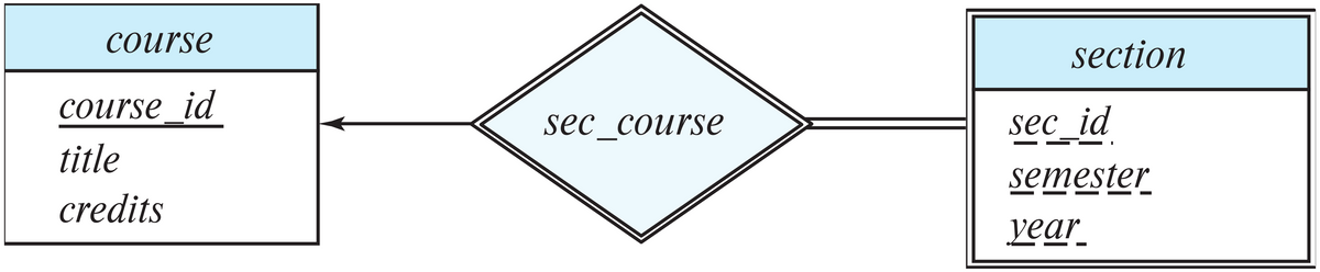 соurse
section
соurse id
sec_course
sec id
title
semester
credits
уear
