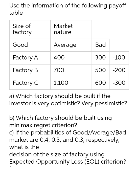 Use the information of the following payoff
table
Size of
Market
factory
nature
Good
Average
Bad
Factory A
400
300 -100
Factory B
700
500 -200
Factory C
1,100
600 -300
a) Which factory should be built if the
investor is very optimistic? Very pessimistic?
b) Which factory should be built using
minimax regret criterion?
c) If the probabilities of Good/Average/Bad
market are 0.4, 0.3, and 0.3, respectively,
what is the
decision of the size of factory using
Expected Opportunity Loss (EOL) criterion?
